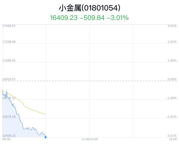 小金属行业盘中跳水，广晟有色跌2.41%