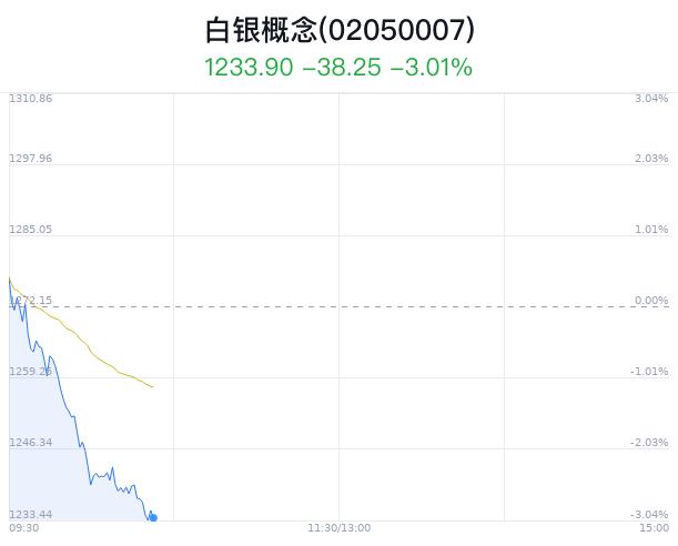 白银概念盘中跳水，银泰黄金跌4.63%