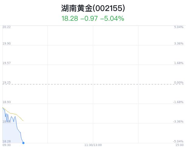 湖南黄金跌5.04% 近半年9家券商看好