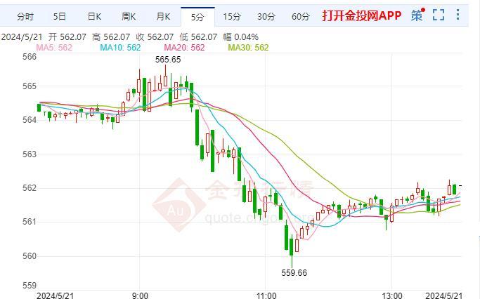 纸黄金日内震荡下行 本周市场将关注周四凌晨公布的美联储纪要