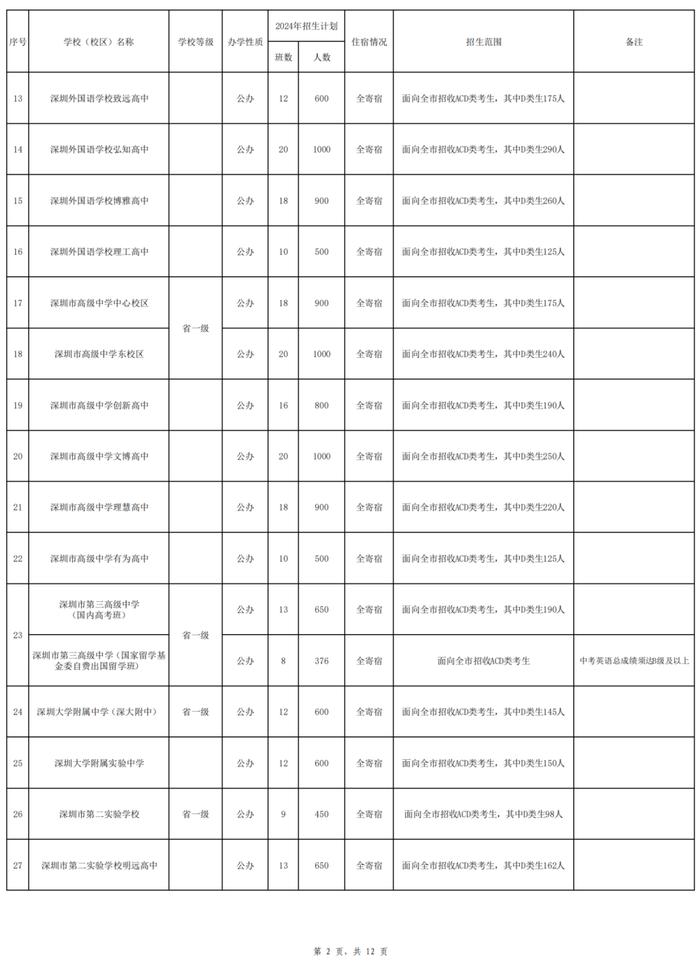 2024年深圳高中招生计划出炉
