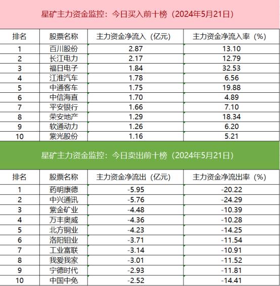 【数据看盘】北向资金逆势加仓有色概念股 多只港股ETF成交额环比大增