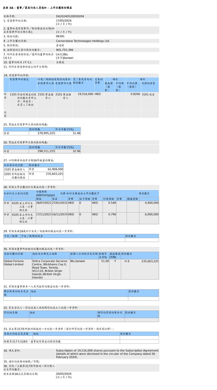 基石科技控股(08391.HK)获吴健威场外增持1,951.6万股普通股股份，价值约1,600.31万港元