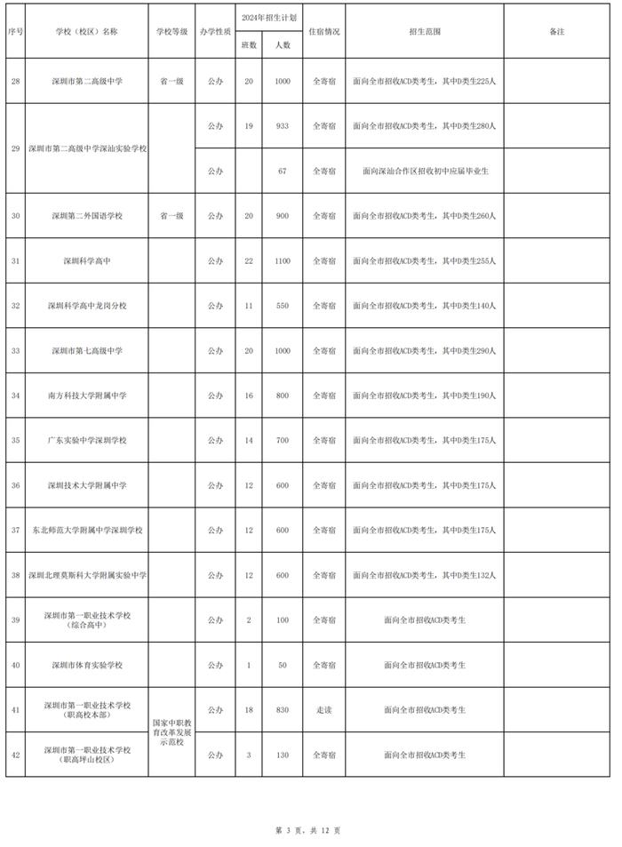 2024年深圳高中招生计划出炉