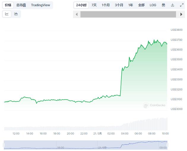 SEC“变脸”，以太坊现货ETF批准或只是时间问题