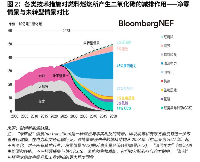 彭博新能源财经《2024年新能源市场长期展望报告》显示紧急部署现有技术可使全球接近净零排放