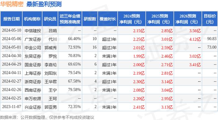 华锐精密：广发证券股份有限公司、南方基金管理股份有限公司等多家机构于5月21日调研我司