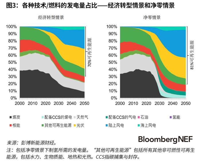 彭博新能源财经《2024年新能源市场长期展望报告》显示紧急部署现有技术可使全球接近净零排放