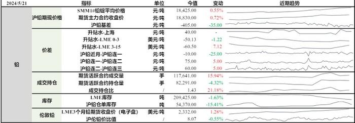 铅锭进口窗口或将开启 沪锌供给阶段性收紧