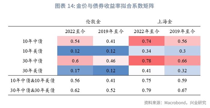 黄金定价锚改变？——金价与人民币利率相关性探讨