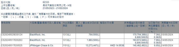 摩根大通增持长城汽车(02333)约1327.34万股 每股作价约14.05港元