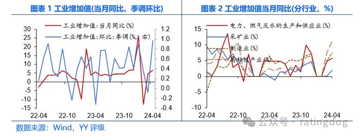 YY | 4月经济数据点评：弱现实下结构分化，政策能期待吗？