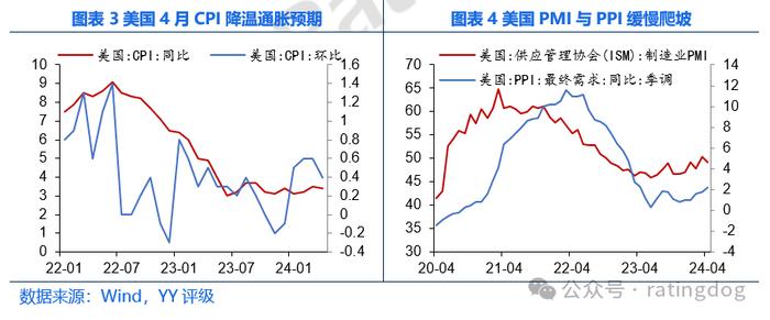 YY | 4月经济数据点评：弱现实下结构分化，政策能期待吗？