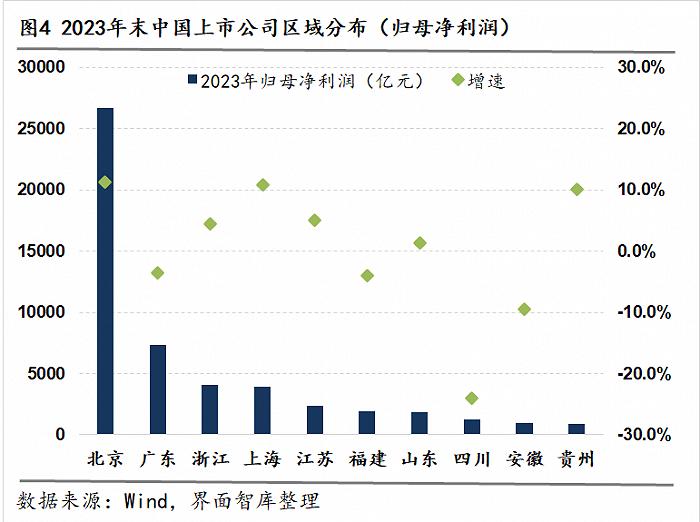 31省市上市公司年报大盘点，谁的财务表现最佳？ | 上市公司区域图鉴⑮