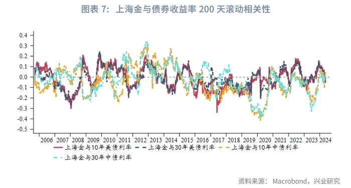 黄金定价锚改变？——金价与人民币利率相关性探讨