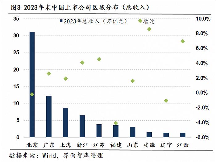 31省市上市公司年报大盘点，谁的财务表现最佳？ | 上市公司区域图鉴⑮