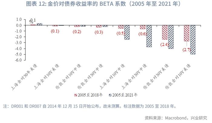 黄金定价锚改变？——金价与人民币利率相关性探讨