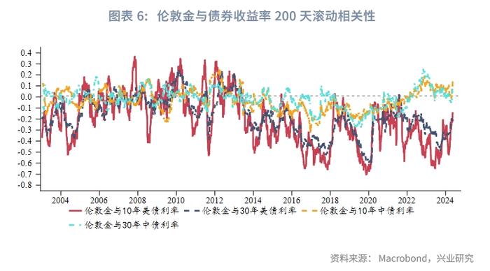 黄金定价锚改变？——金价与人民币利率相关性探讨