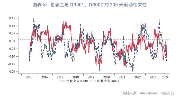 黄金定价锚改变？——金价与人民币利率相关性探讨