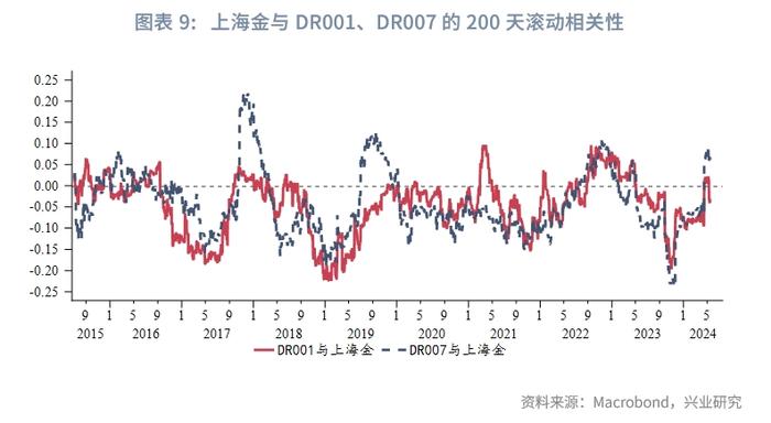 黄金定价锚改变？——金价与人民币利率相关性探讨