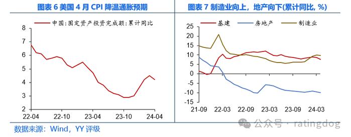 YY | 4月经济数据点评：弱现实下结构分化，政策能期待吗？