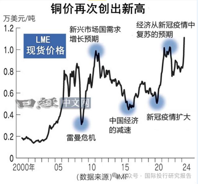 高盛再次高呼铜是“新时代石油”：涨涨涨！