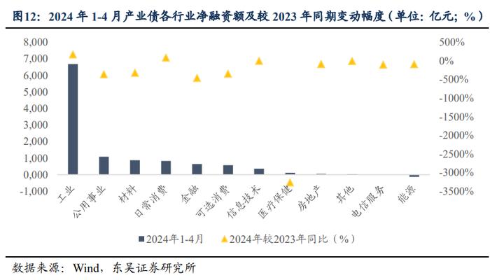 如何解读2024年以来信用债供给情况？（东吴固收李勇 徐津晶）20240521