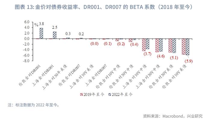 黄金定价锚改变？——金价与人民币利率相关性探讨