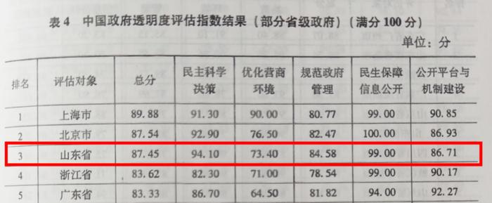 中国政府透明度指数报告（2023）公布，山东位列省级第三位