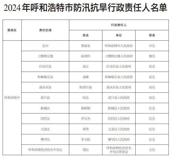 呼和浩特市防汛抗旱指挥部关于2024年全市防汛抗旱行政责任人的通报