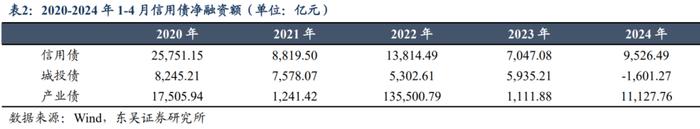 如何解读2024年以来信用债供给情况？（东吴固收李勇 徐津晶）20240521