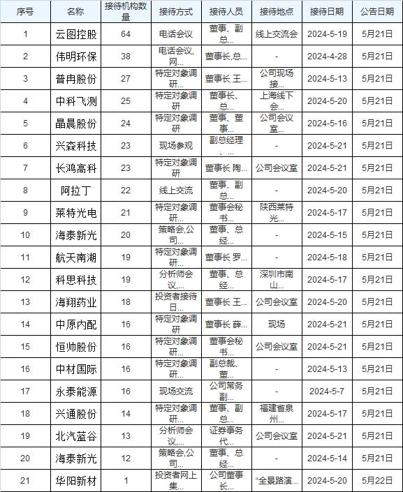 调研汇总：中欧基金（钱亚风云）、万家基金、国泰基金等27家机构调研普冉股份