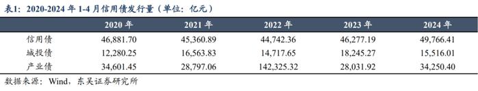 如何解读2024年以来信用债供给情况？（东吴固收李勇 徐津晶）20240521