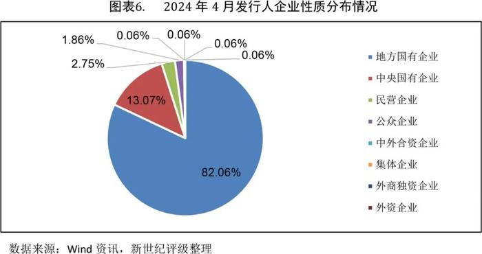 【债市研究】信用债发行环比同比均下滑 金融债规模继续增加——2024年4月信用债发行与评级概况