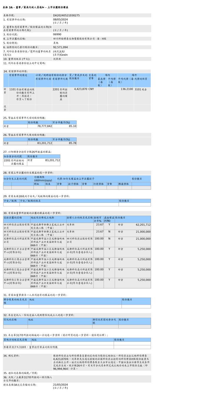 科伦博泰生物-B(06990.HK)获刘革新场外增持442.39万股其他股股份，价值约6.03亿元