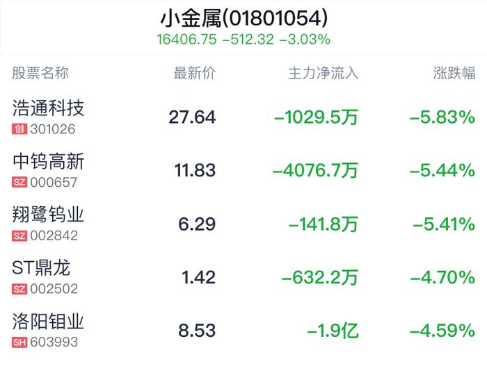 小金属行业盘中跳水，广晟有色跌2.41%