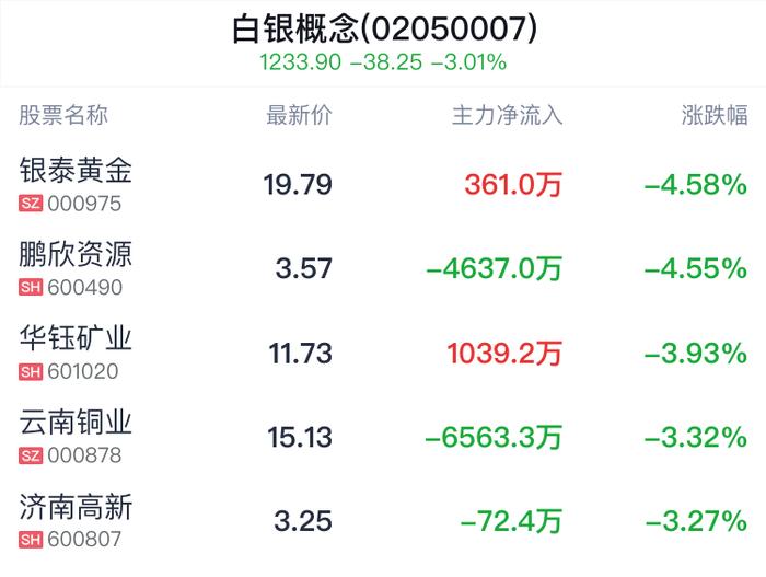 白银概念盘中跳水，银泰黄金跌4.63%