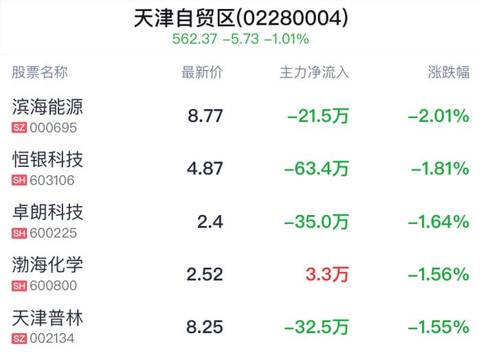 天津自贸区概念盘中跳水，天保基建跌1.12%