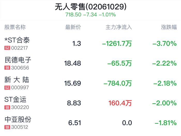 无人零售概念盘中跳水，ST易购跌0.68%