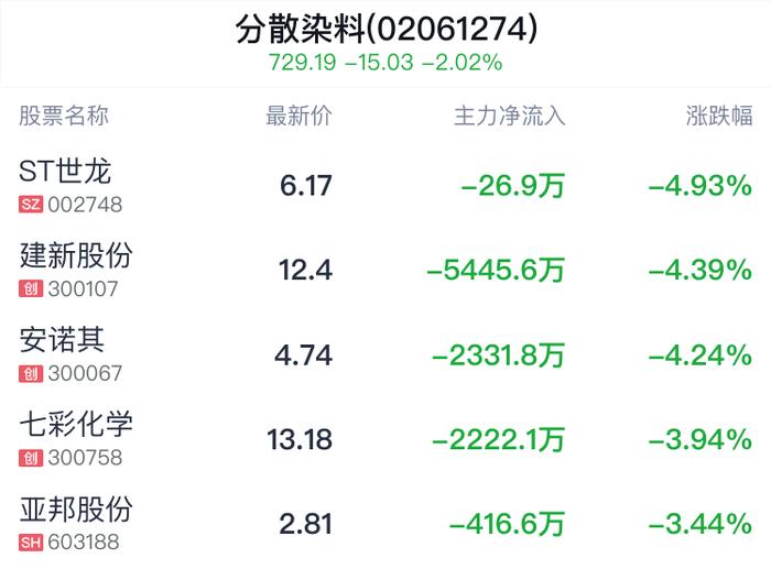 分散染料概念盘中跳水，福莱蒽特跌1.83%