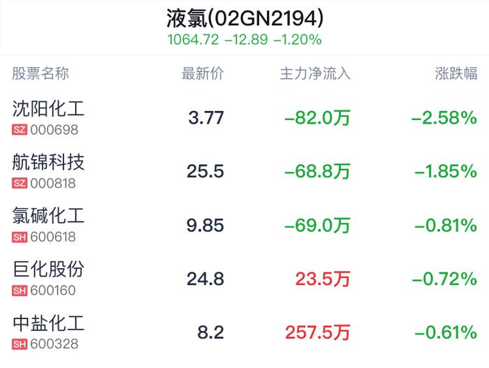 液氯概念盘中跳水，沈阳化工跌2.58%