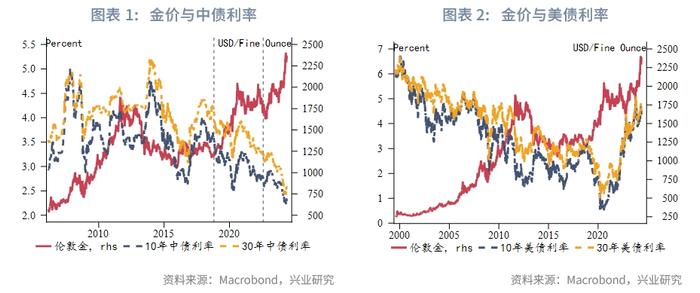 黄金定价锚改变？——金价与人民币利率相关性探讨