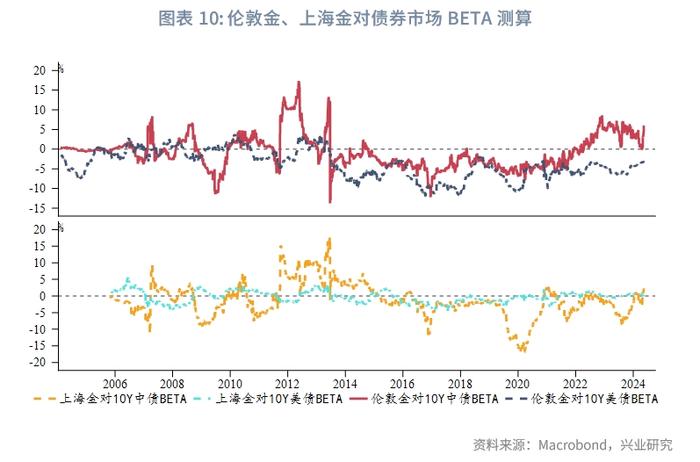 黄金定价锚改变？——金价与人民币利率相关性探讨