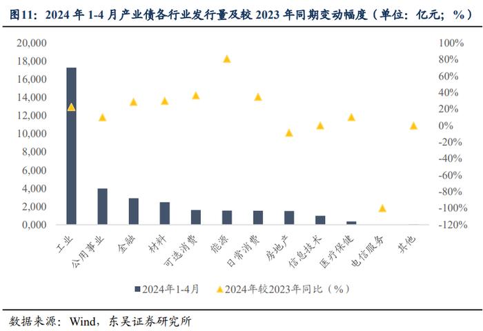 如何解读2024年以来信用债供给情况？（东吴固收李勇 徐津晶）20240521