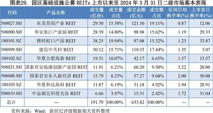 【专题研究】2023年园区基础设施公募REITs市场概况与展望