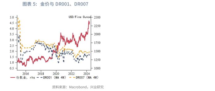 黄金定价锚改变？——金价与人民币利率相关性探讨
