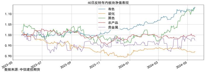 量化CTA时序跟踪 · 有色短周期净值上涨，镍、白银动量强劲，金属指数波动上涨