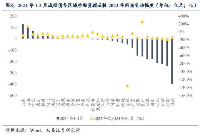 如何解读2024年以来信用债供给情况？（东吴固收李勇 徐津晶）20240521