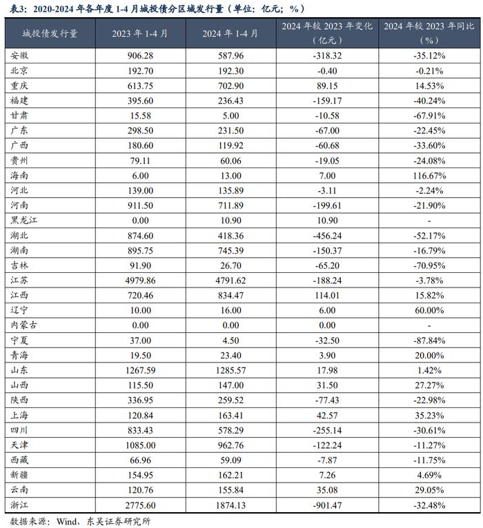 如何解读2024年以来信用债供给情况？（东吴固收李勇 徐津晶）20240521