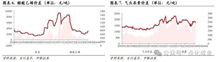 【中银化工】化工行业周报20240519：国际油价上涨，磷酸一铵、VA、VE价格上涨